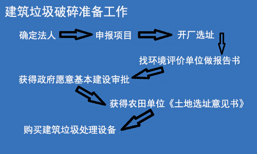 建筑垃圾破碎行業(yè)前期準備工作 建筑垃圾破碎行業(yè)前期準備工作