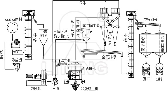 電廠(chǎng)石灰石脫硫劑制備項(xiàng)目總包工藝設(shè)計(jì)