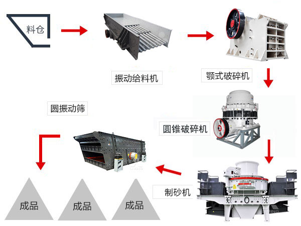 機制砂生產(chǎn)線所需要的主要設備 機制砂生產(chǎn)線所需要的主要設備